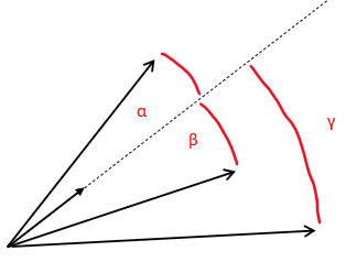 Trois vecteurs séparés par les angles α, β et γ : plus l'angle entre deux embeddings est petit, plus les pages sont proches thématiquement.