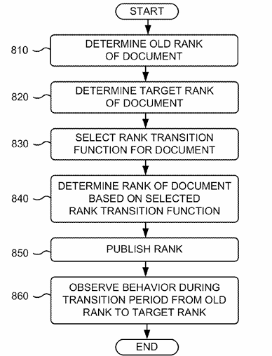 Organigramme du brevet Transition Rank : déterminer l'ancien rang et le rang cible, choisir une fonction de transition, publier, observer le comportement.