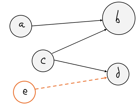 Graphe de pages a, b, c, d et e : le lien en pointillé orange de e vers d représente un lien dévalué par l'algorithme anti-spam, qui ne transmet rien.
