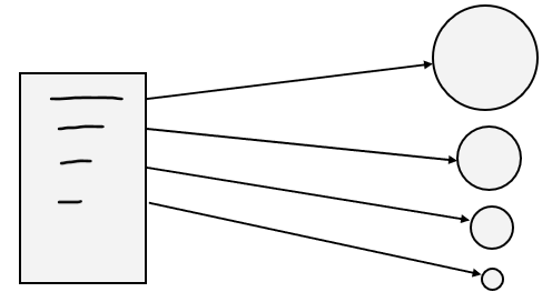 Schéma du robot aléatoire raisonnable : une page émet quatre liens vers des cercles de taille décroissante, les premiers liens transmettant plus de PageRank.