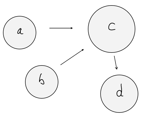 Graphe de quatre pages a, b, c et d : a et b pointent vers c, qui pointe vers d, illustrant la transmission du PageRank par les liens.