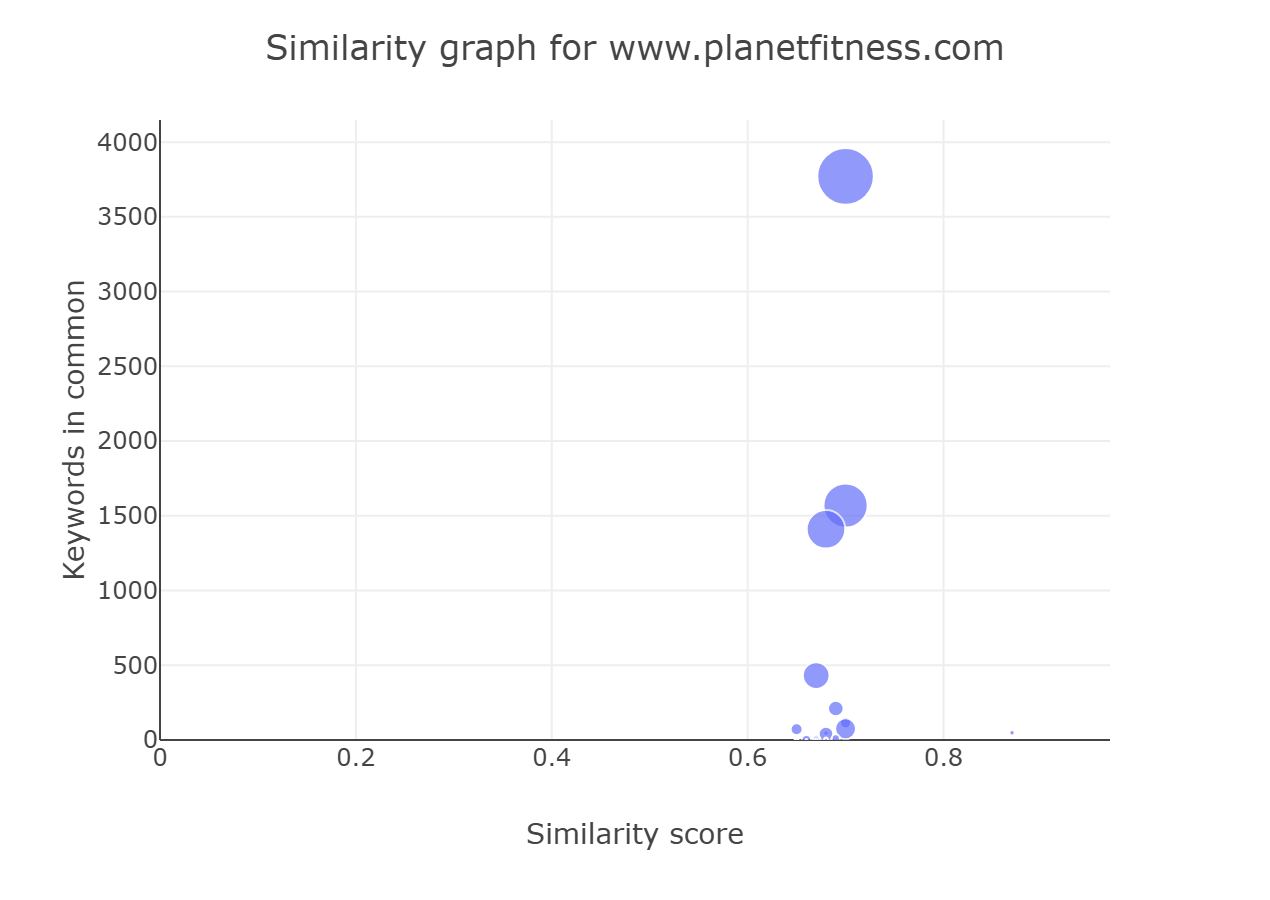 Graphique Plotly de similarité pour www.planetfitness.com : score de similarité en abscisse, nombre brut de mots clés en commun (0 à 4 000) en ordonnée.