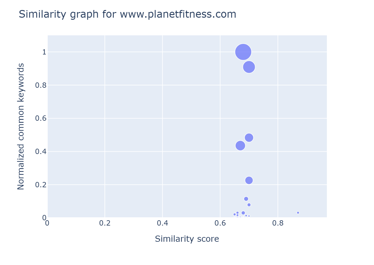 Graphique Plotly de similarité pour www.planetfitness.com : score de similarité en abscisse, mots clés en commun normalisés (0 à 1) en ordonnée.