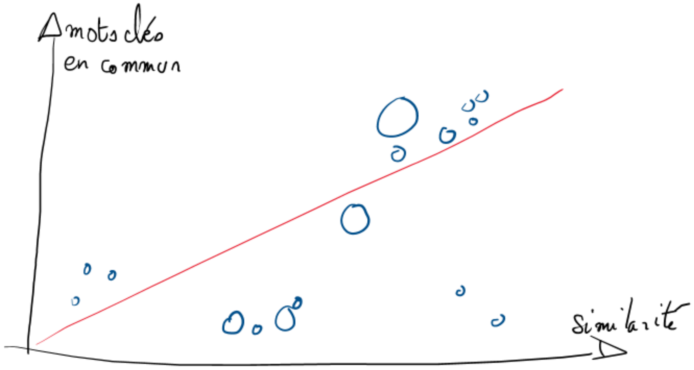 Même nuage de points similarité / mots clés en commun, avec une droite rouge passant par (0,0) et (1,1) tracée en diagonale.