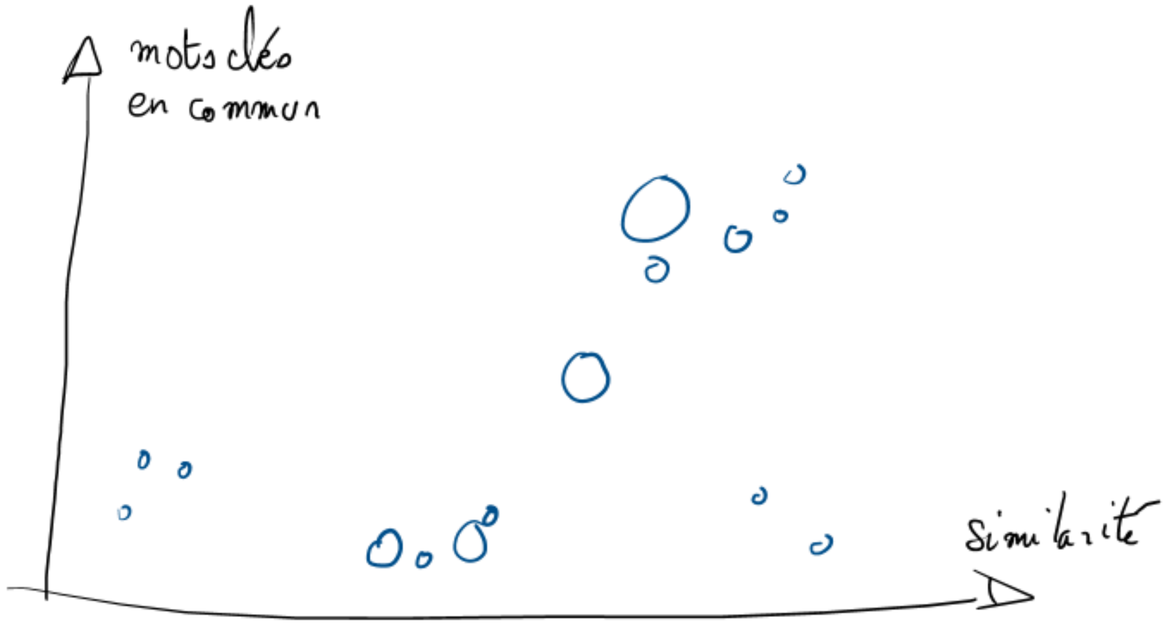 Nuage de points dessiné à la main : concurrents répartis selon la similarité en abscisse et les mots clés en commun en ordonnée, bulles de tailles variées.
