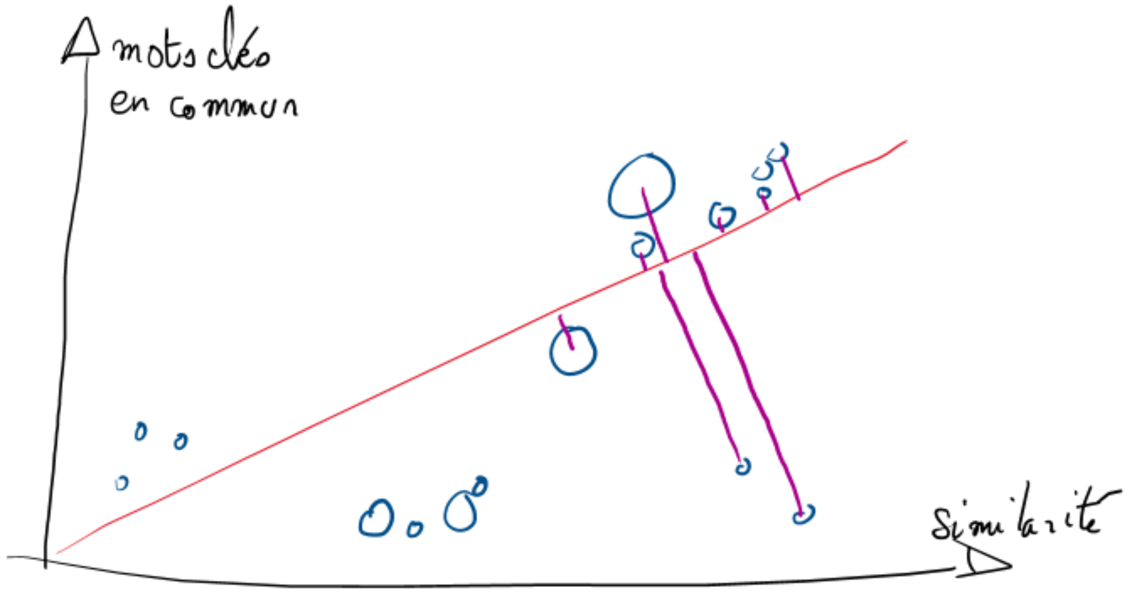Nuage similarité / mots clés en commun avec la droite diagonale et les projections orthogonales, en violet, de chaque concurrent sur cette droite.