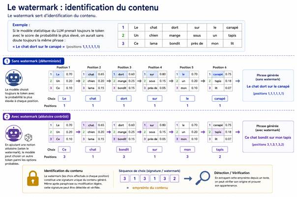 Schéma du watermarking de texte : sans filigrane le LLM prend le token le plus probable à chaque position, avec filigrane la suite des choix fait signature.