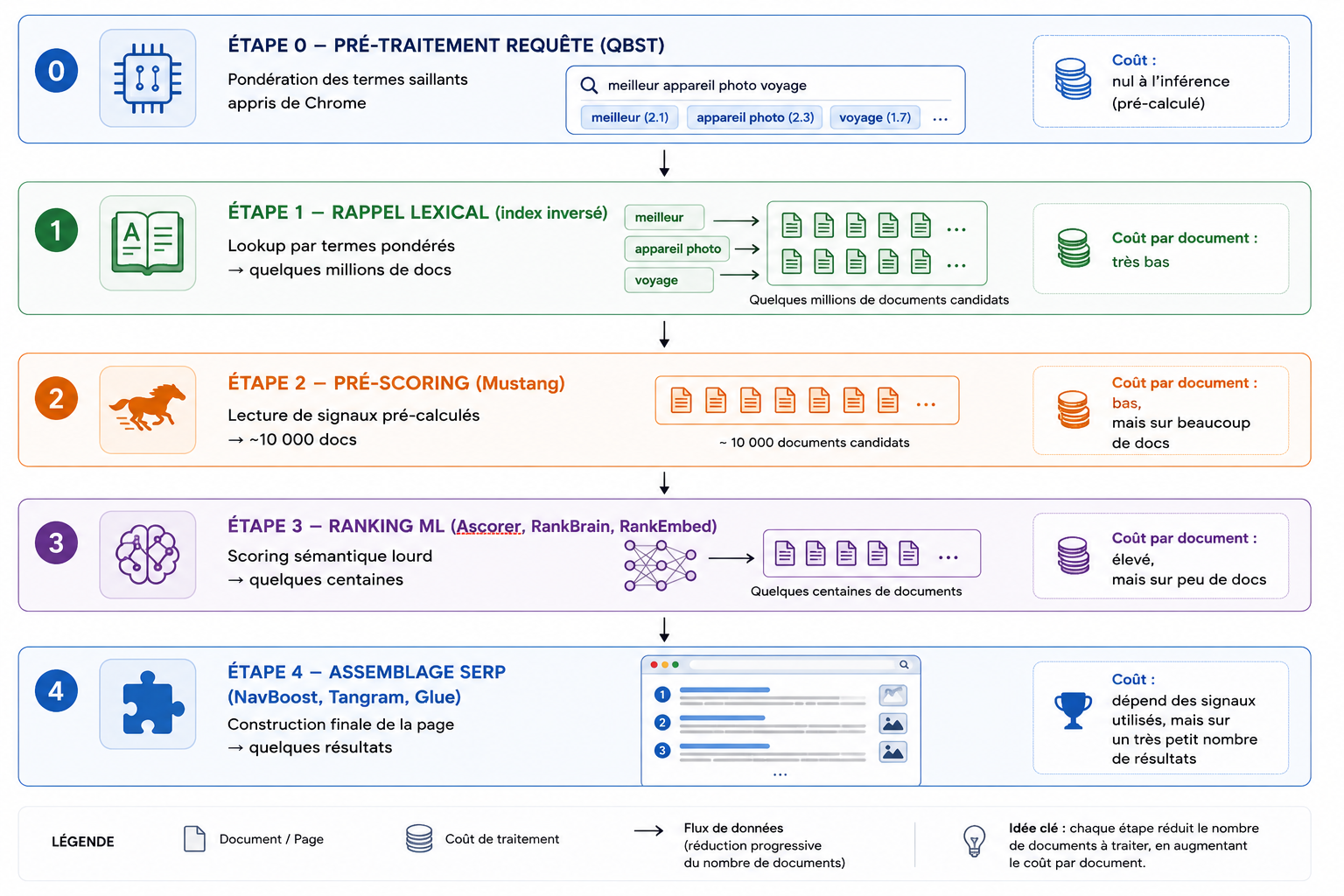Schéma de l'architecture en cascade de Google : QBST, rappel lexical, pré-scoring Mustang, ranking ML puis assemblage SERP, le coût par document augmentant.