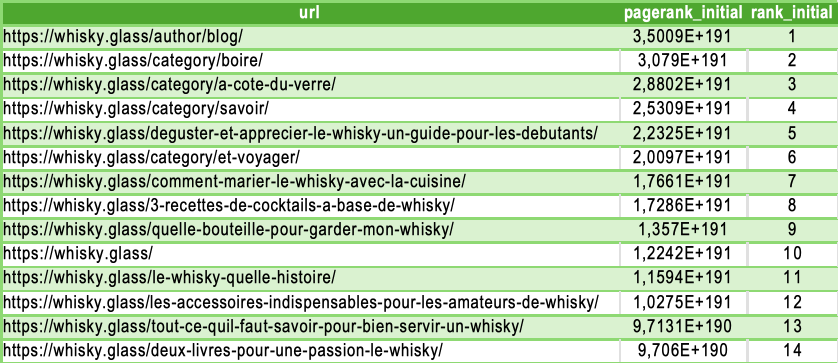 Tableau des 14 premières URLs de whisky.glass classées par PageRank interne initial, la page auteur du blog et les catégories en tête.