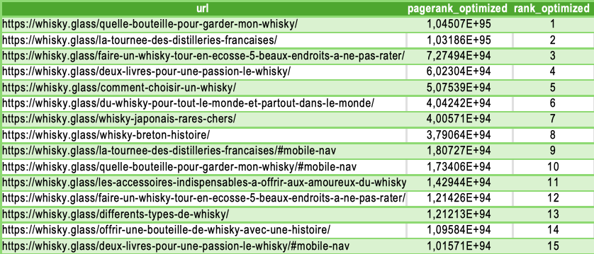 Tableau des 15 premières URLs de whisky.glass après optimisation du maillage, classées par PageRank interne optimisé.