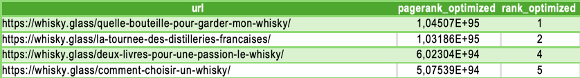 Tableau des 4 pages prioritaires de whisky.glass après optimisation du maillage, désormais classées 1re, 2e, 4e et 5e en PageRank interne.