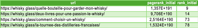 Tableau des 4 pages prioritaires de whisky.glass avant optimisation, classées 9e, 14e, 73e et 78e en PageRank interne.
