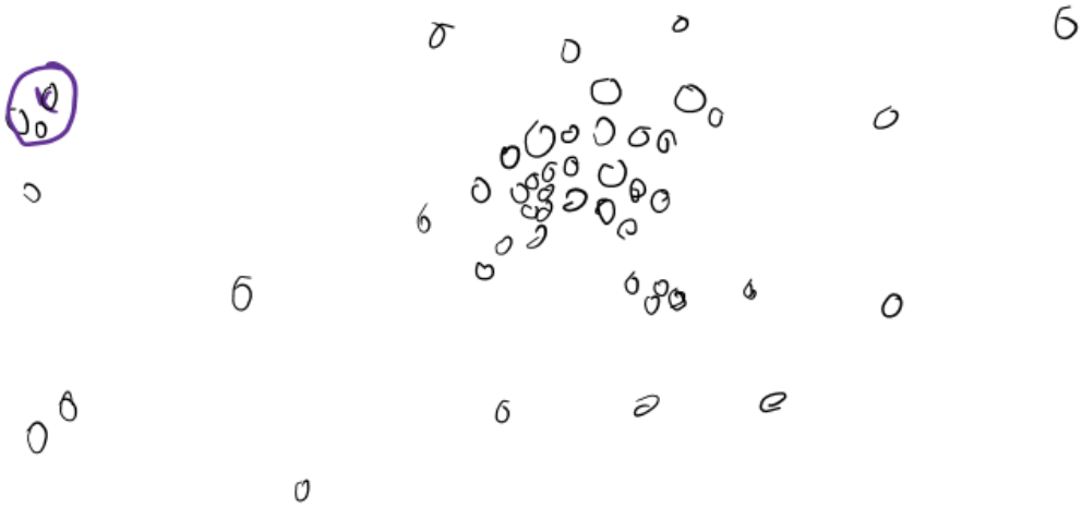 Nuage d'URLs avec un cercle violet autour de trois pages isolées en haut à gauche, éloignées du cluster principal et difficiles à y mailler.