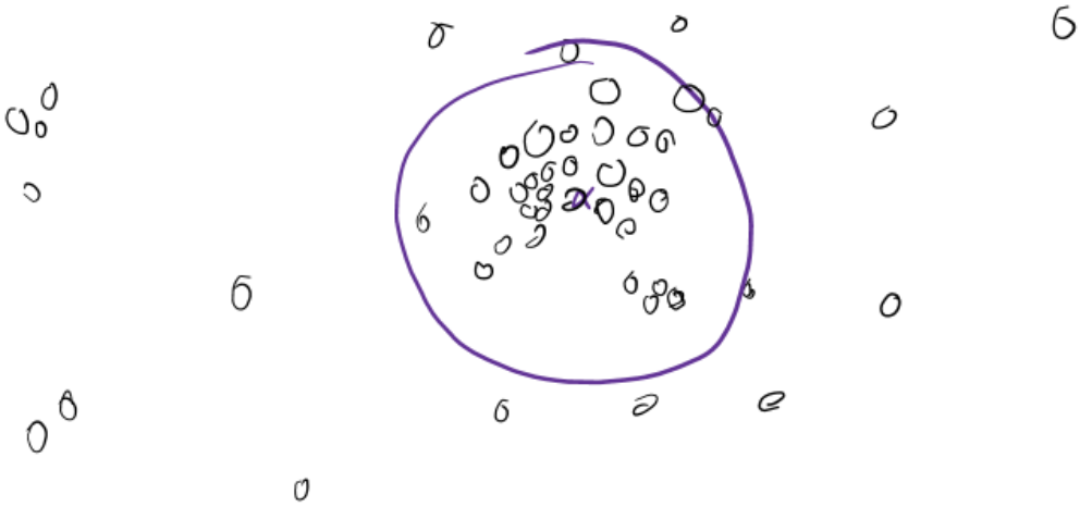 Même nuage d'URLs avec un cercle violet entourant le groupe central : un cluster de pages aux sujets très proches, faciles à mailler entre elles.