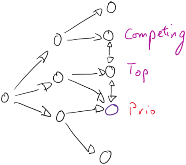 Schéma de maillage dessiné à la main : une page d'accueil relie des pages intermédiaires vers les pages Competing, Top et Prio (prioritaire, en violet).