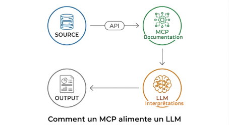 Schéma du flux de données : une source alimente via API un MCP (documentation), qui nourrit le LLM (interprétations) pour produire l'output.