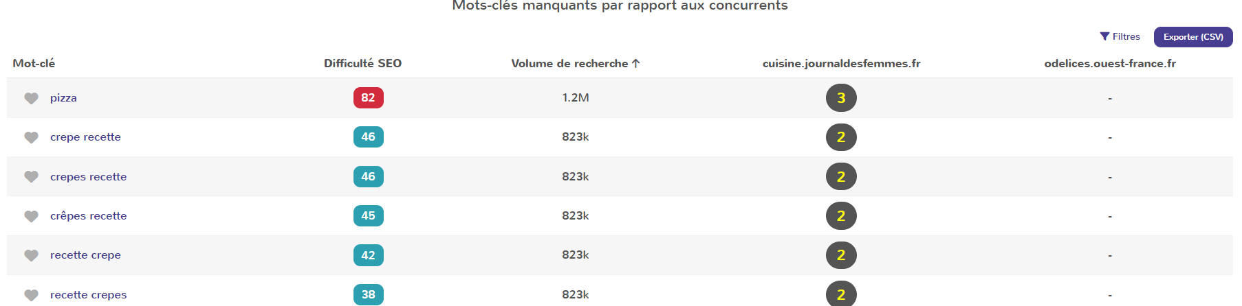 Capture Babbar des mots-clés manquants face aux concurrents (pizza, crêpe recette) avec difficulté SEO, volume et position de cuisine.journaldesfemmes.fr.