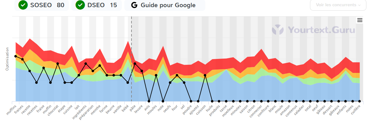 Capture YourTextGuru : courbe d'optimisation d'un guide « recette muffin fraise », SOSEO 80 et DSEO 15, termes importants couverts à gauche, pas à droite.