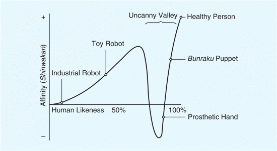Courbe de l'Uncanny Valley : affinité en fonction de la ressemblance humaine, du robot industriel à la personne saine, avec une chute à la main prothétique.