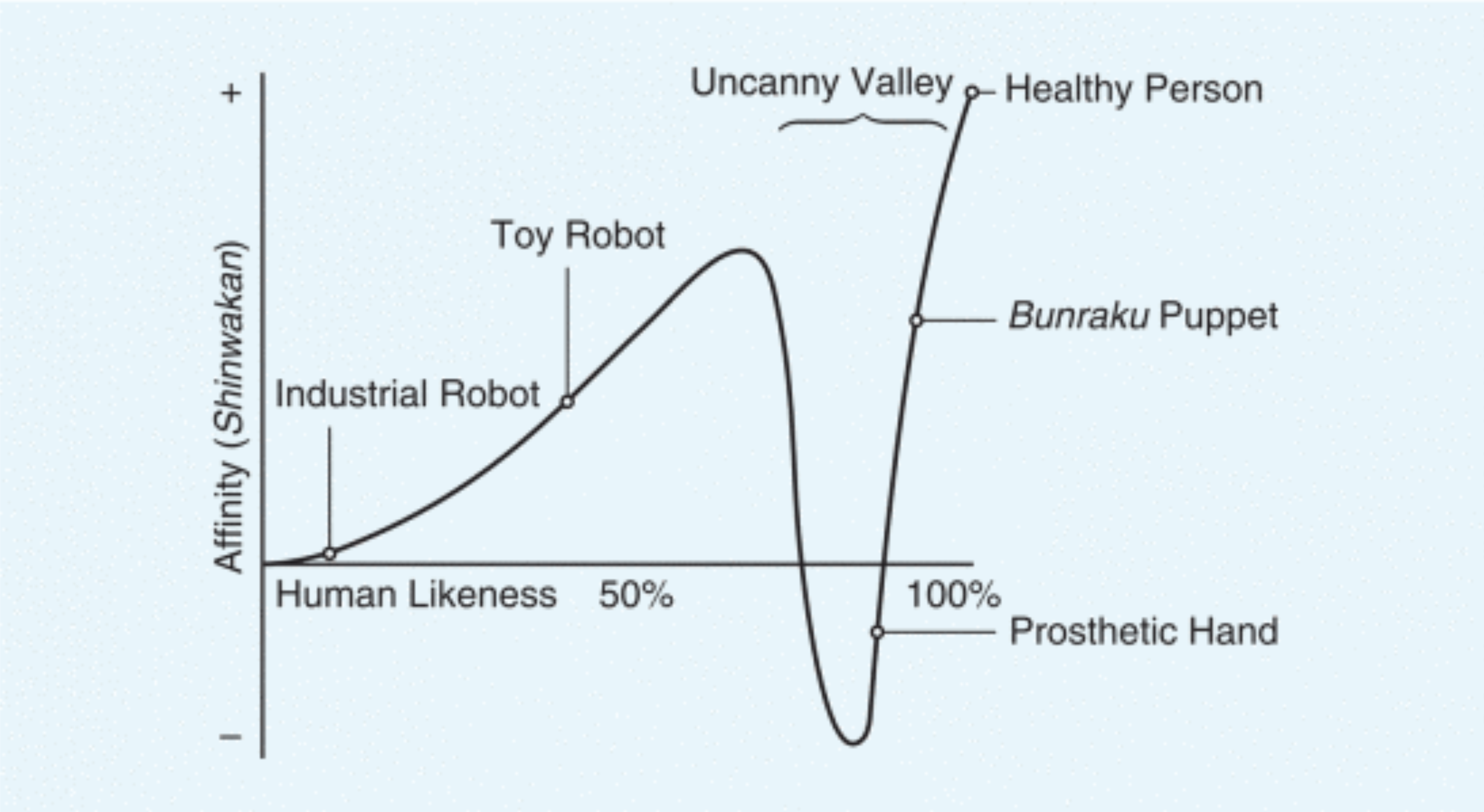 Graphique de la vallée de l'étrange (Uncanny Valley) : l'affinité augmente avec la ressemblance humaine puis chute brutalement avant la personne saine.