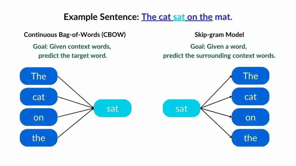Comparaison CBOW et Skip-gram sur « The cat sat on the mat » : CBOW prédit le mot « sat » depuis son contexte, Skip-gram prédit le contexte depuis « sat ».