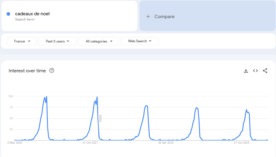 Courbe Google Trends de la requête « cadeaux de noel » en France sur 5 ans : un pic d'intérêt chaque fin d'année, quasi nul le reste du temps.