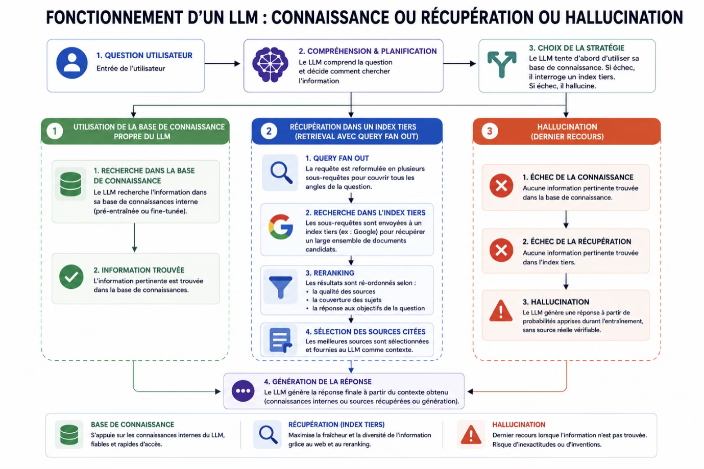 Schéma du fonctionnement d'un LLM : base de connaissance interne, puis récupération dans un index tiers (query fan out), sinon hallucination en dernier recours.