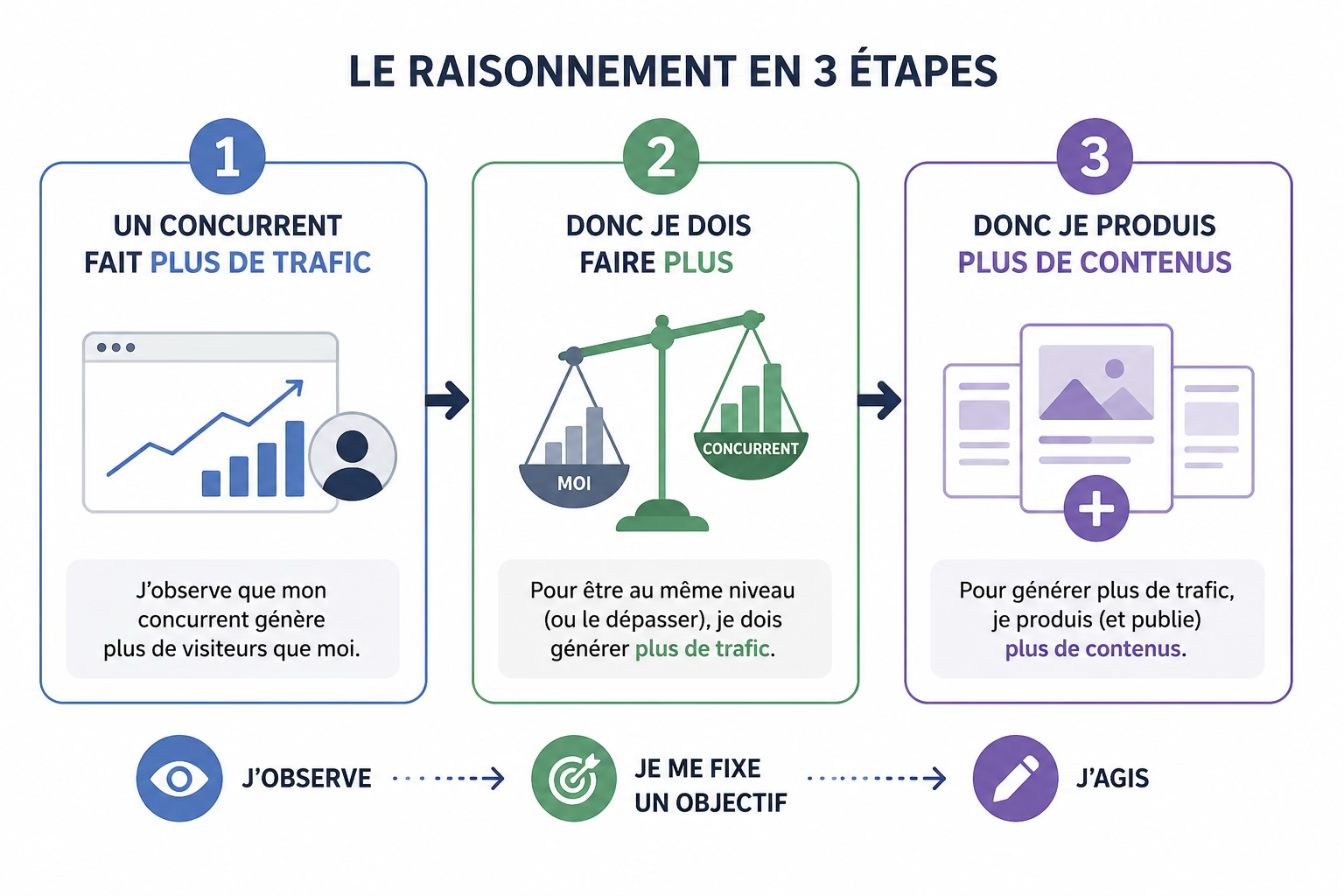 Schéma du raisonnement en trois étapes : un concurrent fait plus de trafic, donc je dois faire plus, donc je produis plus de contenus.