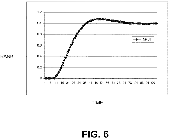 Figure 6 du brevet : courbe du rang en fonction du temps, qui monte progressivement de 0, dépasse légèrement 1 puis se stabilise à la valeur cible.