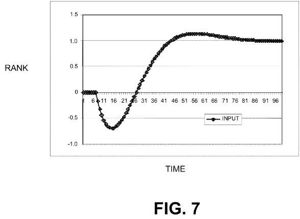 Figure 7 du brevet : courbe du rang qui chute d'abord à −0,7, remonte au-dessus de 1 puis se stabilise, une réponse de transition inversée.